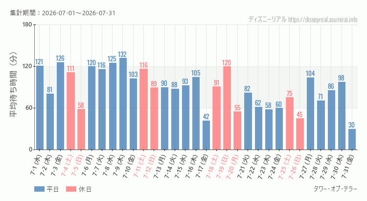 2026年7月1日から2026年7月31日タワー オブ テラーの平均待ち時間グラフ