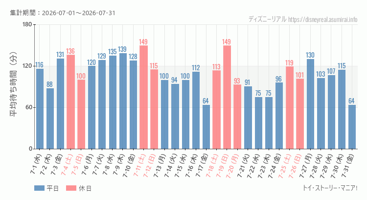 2026年7月1日から2026年7月31日トイストーリーマニアの平均待ち時間グラフ