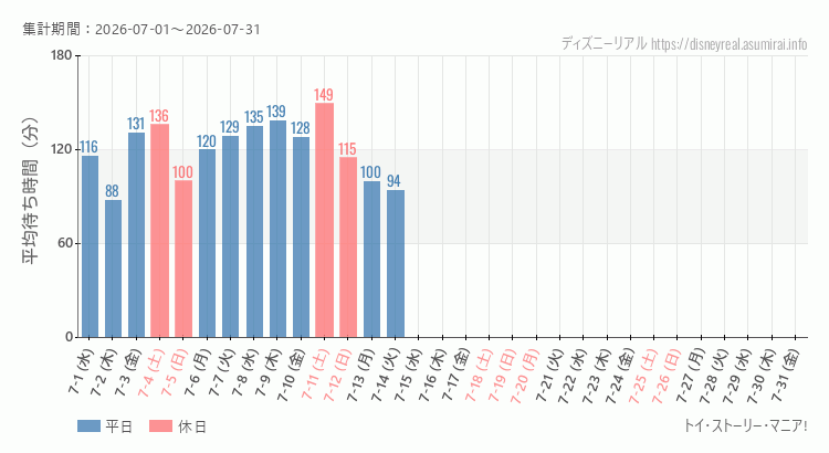 2026年7月1日から2026年7月31日トイストーリーマニアの平均待ち時間グラフ