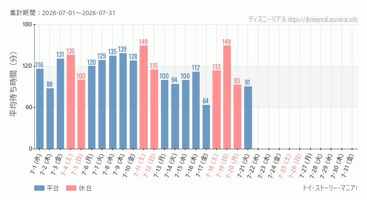 2026年7月1日から2026年7月31日トイストーリーマニアの平均待ち時間グラフ