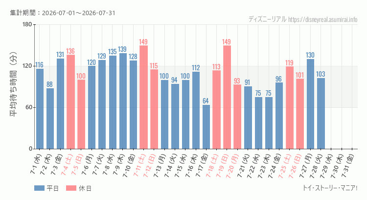 2026年7月1日から2026年7月31日トイストーリーマニアの平均待ち時間グラフ