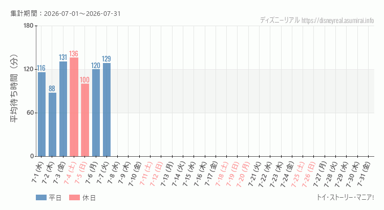 トイストーリーマニア2026年7月平均待ち時間 2026年7月1日から2026年7月31日トイストーリーマニアの平均待ち時間グラフ