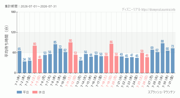 2026年7月1日から2026年7月31日スプラッシュマウンテンの平均待ち時間グラフ
