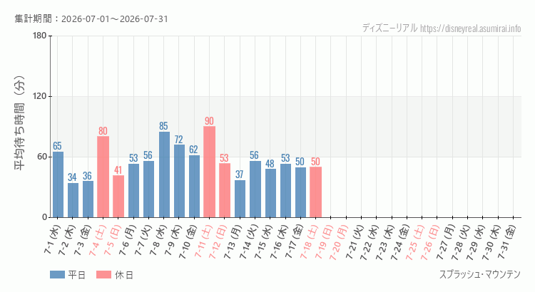 スプラッシュマウンテン2026年7月平均待ち時間 2026年7月1日から2026年7月31日スプラッシュマウンテンの平均待ち時間グラフ
