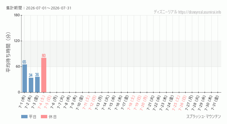 2026年7月1日から2026年7月31日スプラッシュマウンテンの平均待ち時間グラフ