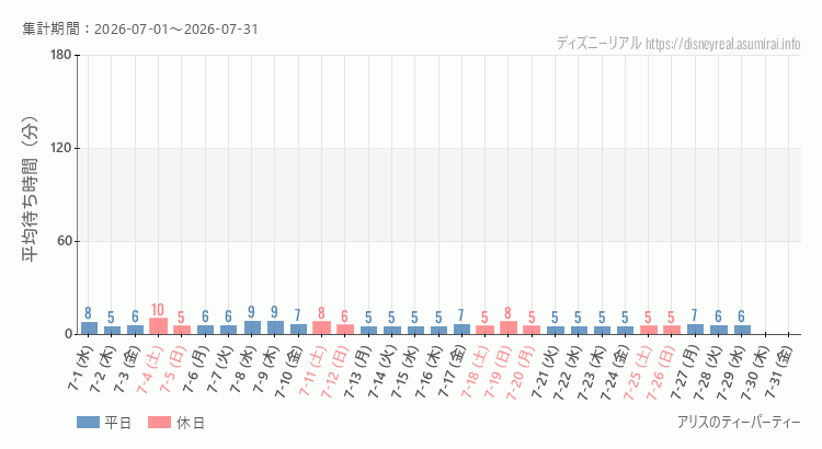 アリスのティーパーティー2026年7月平均待ち時間 2026年7月1日から2026年7月31日アリスのティーパーティーの平均待ち時間グラフ