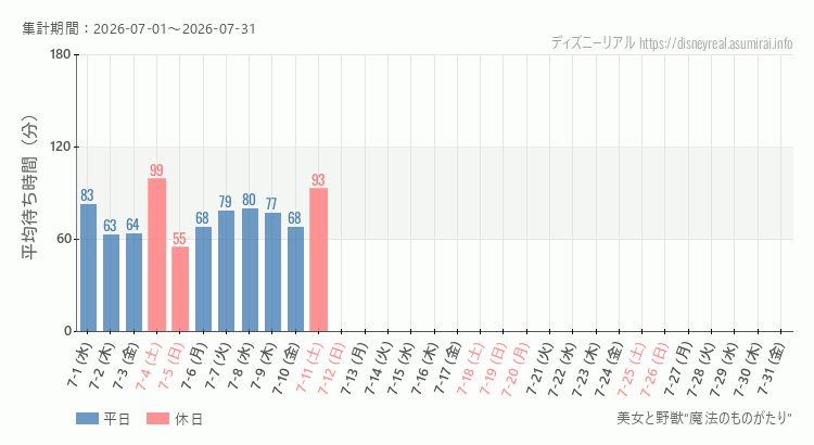 2026年7月1日から2026年7月31日美女と野獣 魔法のものがたりの平均待ち時間グラフ