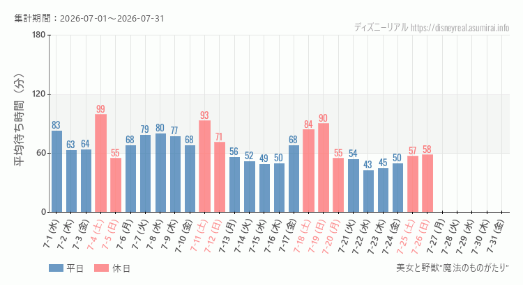 2026年7月1日から2026年7月31日美女と野獣 魔法のものがたりの平均待ち時間グラフ