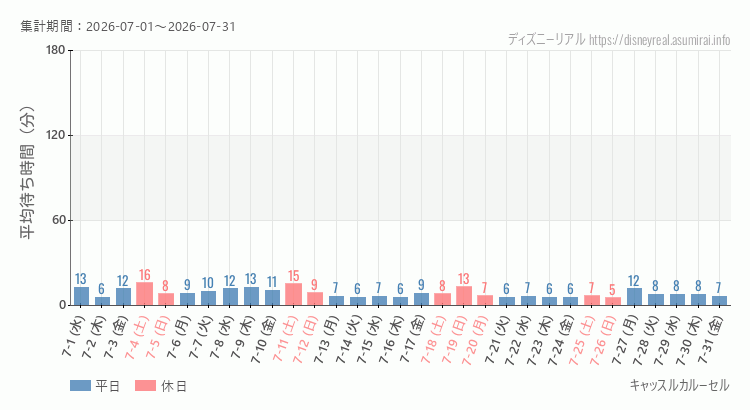キャッスルカルーセル2026年7月平均待ち時間 2026年7月1日から2026年7月31日キャッスルカルーセルの平均待ち時間グラフ