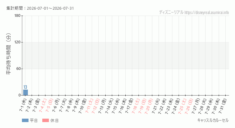 2026年7月1日から2026年7月31日キャッスルカルーセルの平均待ち時間グラフ
