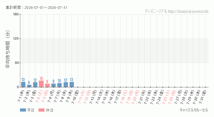 2026年7月1日から2026年7月31日キャッスルカルーセルの平均待ち時間グラフ