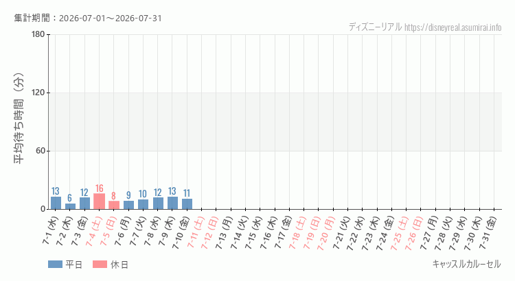 2026年7月1日から2026年7月31日キャッスルカルーセルの平均待ち時間グラフ