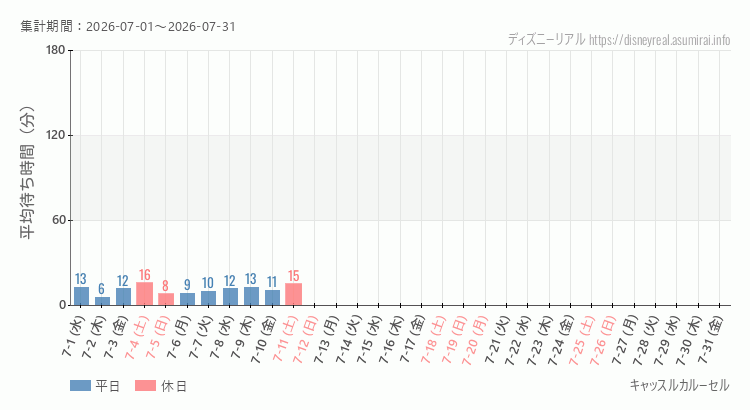 2026年7月1日から2026年7月31日キャッスルカルーセルの平均待ち時間グラフ