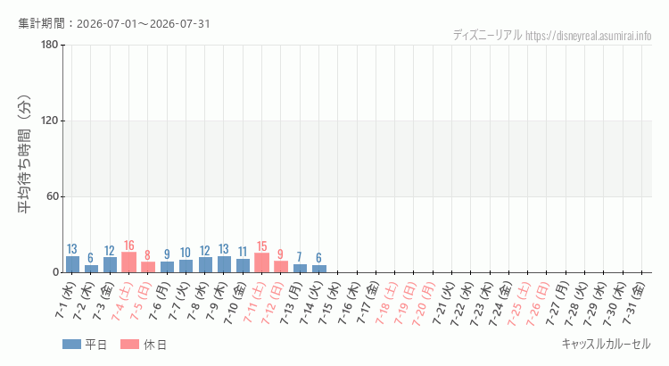2026年7月1日から2026年7月31日キャッスルカルーセルの平均待ち時間グラフ