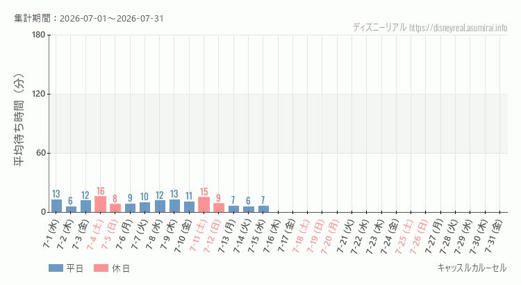 2026年7月1日から2026年7月31日キャッスルカルーセルの平均待ち時間グラフ
