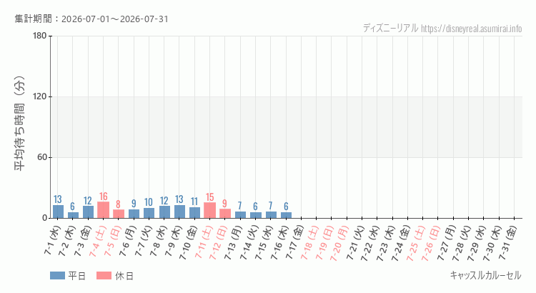 2026年7月1日から2026年7月31日キャッスルカルーセルの平均待ち時間グラフ