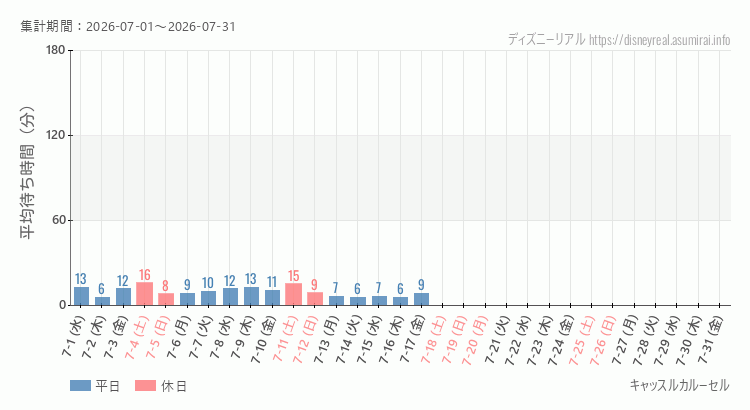 2026年7月1日から2026年7月31日キャッスルカルーセルの平均待ち時間グラフ