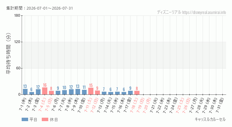 キャッスルカルーセル2026年7月平均待ち時間 2026年7月1日から2026年7月31日キャッスルカルーセルの平均待ち時間グラフ