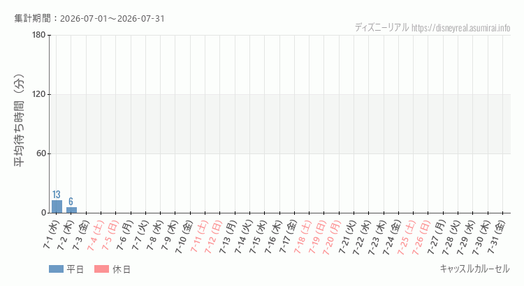 キャッスルカルーセル2026年7月平均待ち時間 2026年7月1日から2026年7月31日キャッスルカルーセルの平均待ち時間グラフ