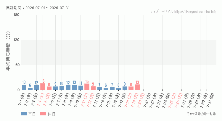 キャッスルカルーセル2026年7月平均待ち時間 2026年7月1日から2026年7月31日キャッスルカルーセルの平均待ち時間グラフ