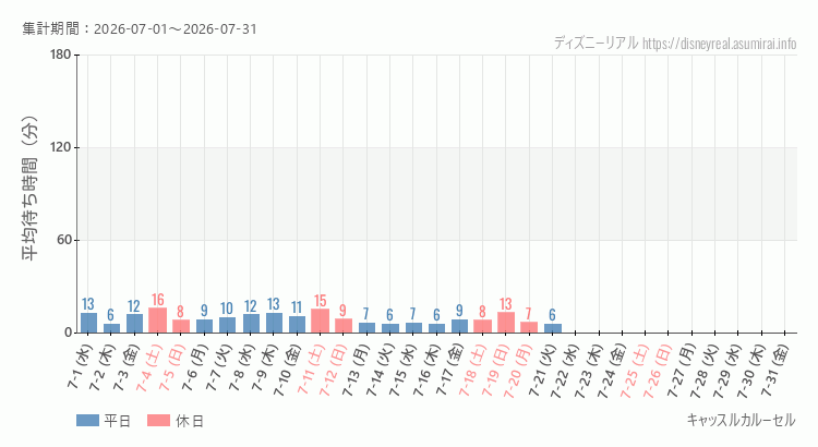 キャッスルカルーセル2026年7月平均待ち時間 2026年7月1日から2026年7月31日キャッスルカルーセルの平均待ち時間グラフ