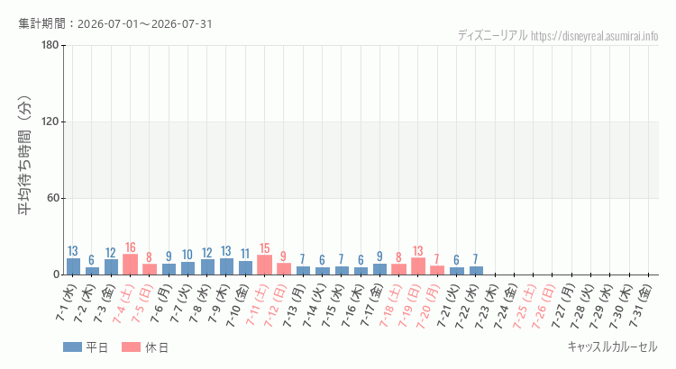 2026年7月1日から2026年7月31日キャッスルカルーセルの平均待ち時間グラフ