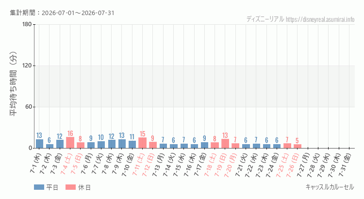 2026年7月1日から2026年7月31日キャッスルカルーセルの平均待ち時間グラフ