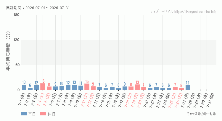 2026年7月1日から2026年7月31日キャッスルカルーセルの平均待ち時間グラフ