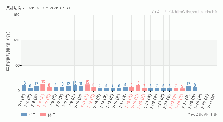2026年7月1日から2026年7月31日キャッスルカルーセルの平均待ち時間グラフ