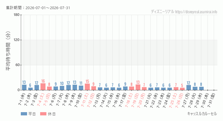 2026年7月1日から2026年7月31日キャッスルカルーセルの平均待ち時間グラフ