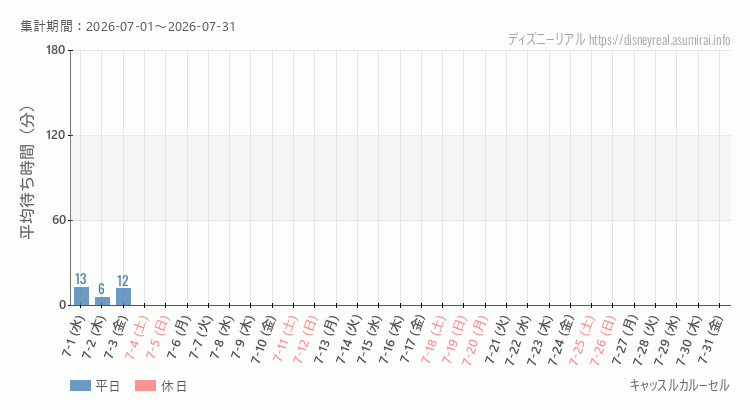 2026年7月1日から2026年7月31日キャッスルカルーセルの平均待ち時間グラフ