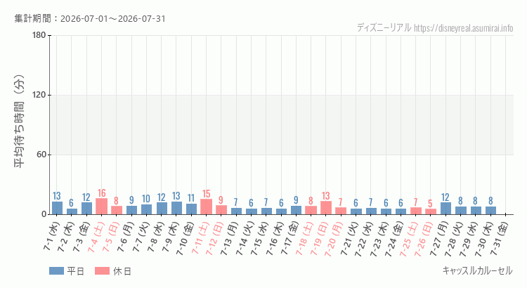 2026年7月1日から2026年7月31日キャッスルカルーセルの平均待ち時間グラフ