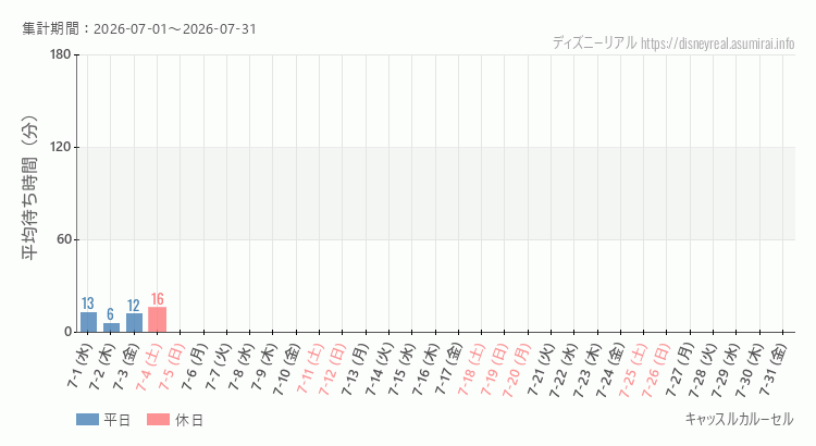 2026年7月1日から2026年7月31日キャッスルカルーセルの平均待ち時間グラフ