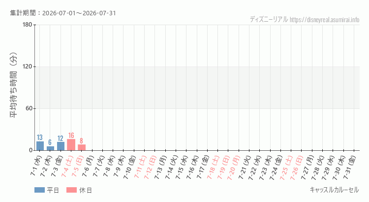 2026年7月1日から2026年7月31日キャッスルカルーセルの平均待ち時間グラフ