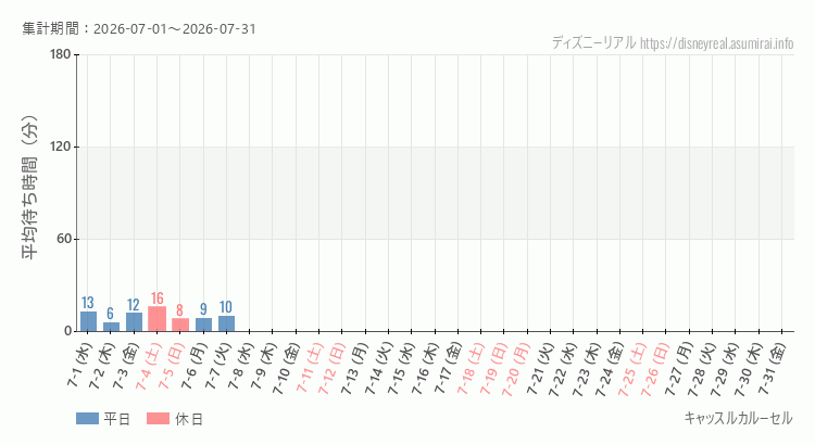 2026年7月1日から2026年7月31日キャッスルカルーセルの平均待ち時間グラフ