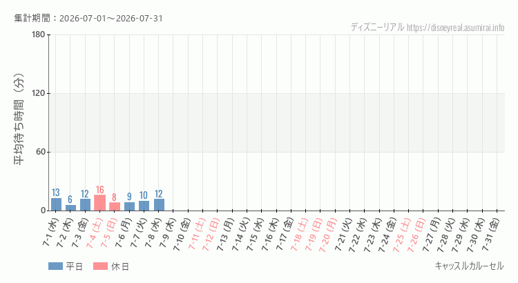 2026年7月1日から2026年7月31日キャッスルカルーセルの平均待ち時間グラフ