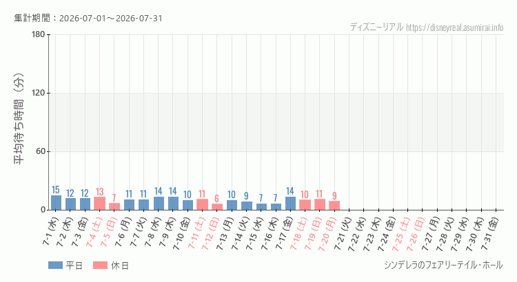 シンデレラ フェアリーテイル ホール2026年7月平均待ち時間 2026年7月1日から2026年7月31日シンデレラ フェアリーテイル ホールの平均待ち時間グラフ