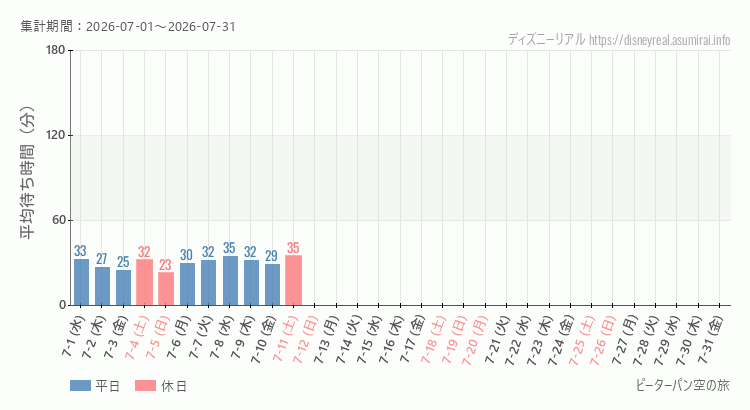 2026年7月1日から2026年7月31日ピーターパン空の旅の平均待ち時間グラフ
