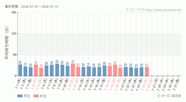 2026年7月1日から2026年7月31日ピーターパン空の旅の平均待ち時間グラフ