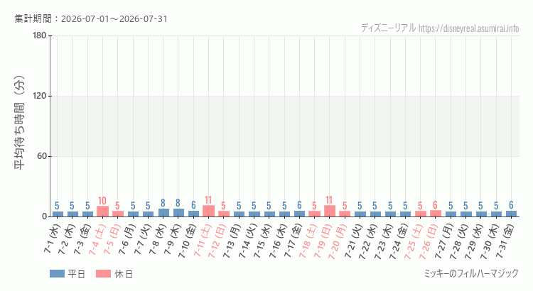 フィルハーマジック2026年7月平均待ち時間 2026年7月1日から2026年7月31日フィルハーマジックの平均待ち時間グラフ