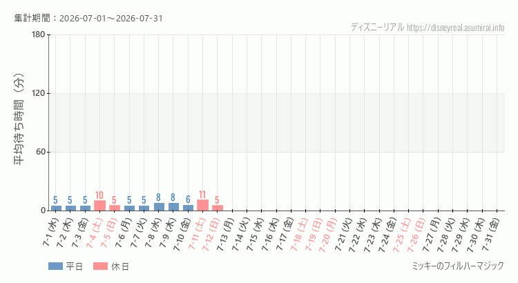 2026年7月1日から2026年7月31日フィルハーマジックの平均待ち時間グラフ