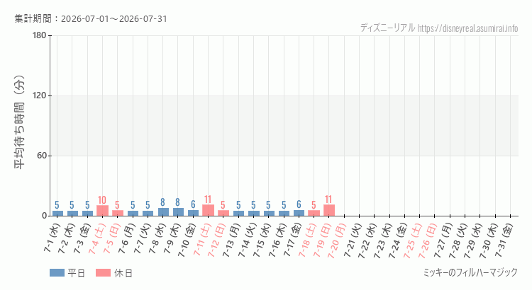 フィルハーマジック2026年7月平均待ち時間 2026年7月1日から2026年7月31日フィルハーマジックの平均待ち時間グラフ