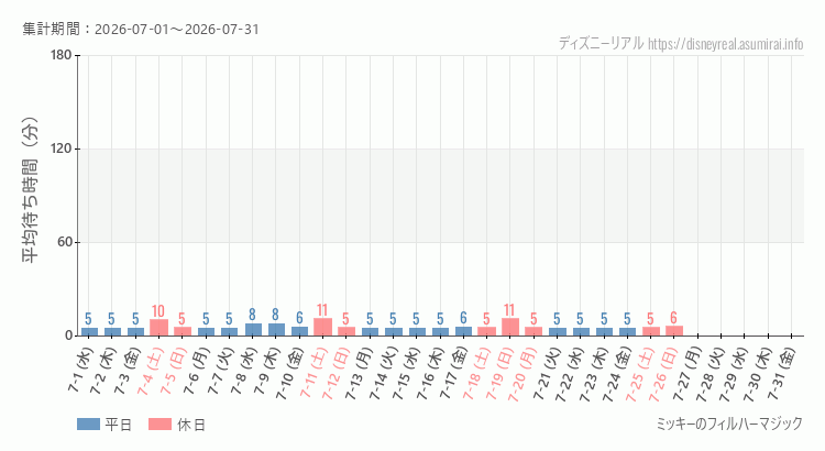 2026年7月1日から2026年7月31日フィルハーマジックの平均待ち時間グラフ