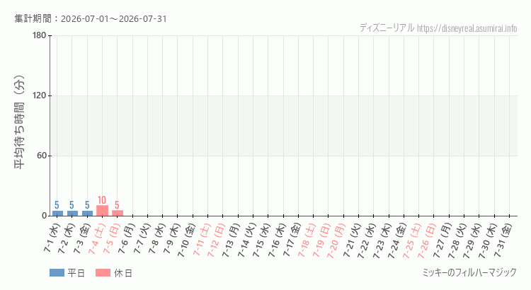 フィルハーマジック2026年7月平均待ち時間 2026年7月1日から2026年7月31日フィルハーマジックの平均待ち時間グラフ