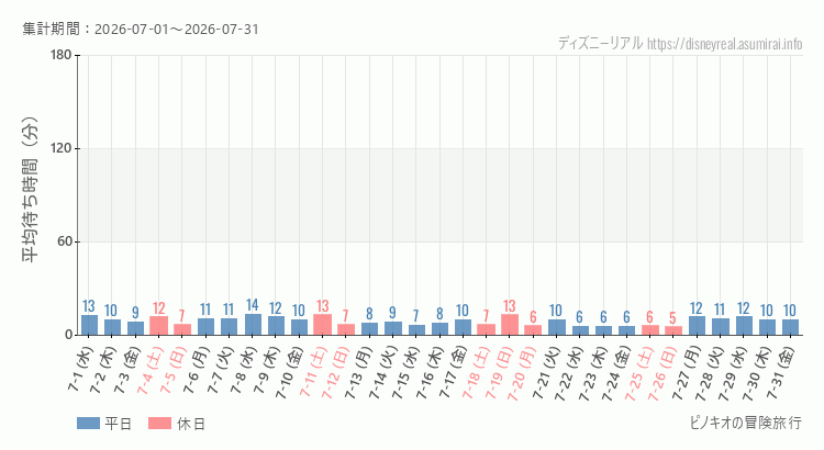 2026年7月1日から2026年7月31日ピノキオの冒険旅行の平均待ち時間グラフ