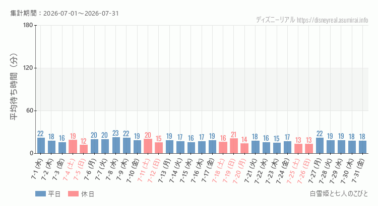 白雪姫と七人のこびと2026年7月平均待ち時間 2026年7月1日から2026年7月31日白雪姫と七人のこびとの平均待ち時間グラフ