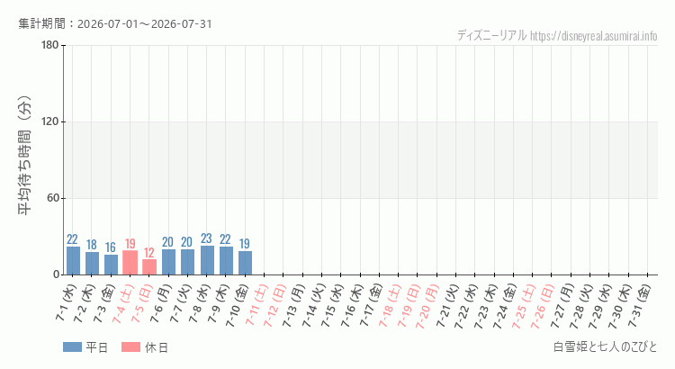 2026年7月1日から2026年7月31日白雪姫と七人のこびとの平均待ち時間グラフ