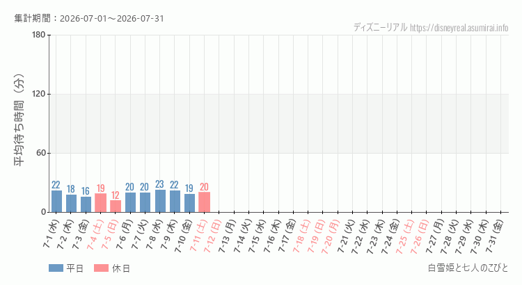2026年7月1日から2026年7月31日白雪姫と七人のこびとの平均待ち時間グラフ