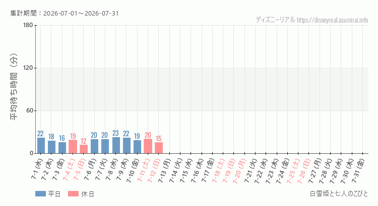 2026年7月1日から2026年7月31日白雪姫と七人のこびとの平均待ち時間グラフ