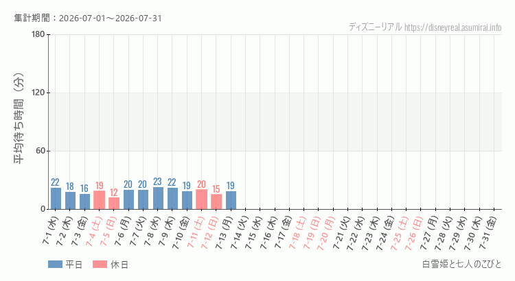 白雪姫と七人のこびと2026年7月平均待ち時間 2026年7月1日から2026年7月31日白雪姫と七人のこびとの平均待ち時間グラフ